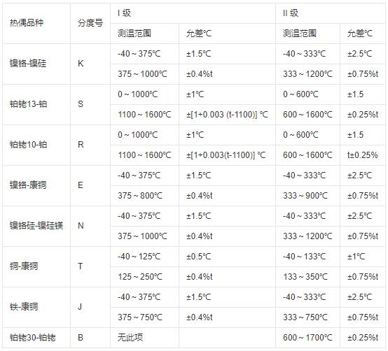鎧裝式熱電偶測溫范圍及允差！_http://m.023mdkt.com_行業動態_第1張