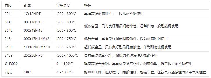 熱電偶保護管材質及常用溫度范圍！_http://m.023mdkt.com_行業動態_第1張