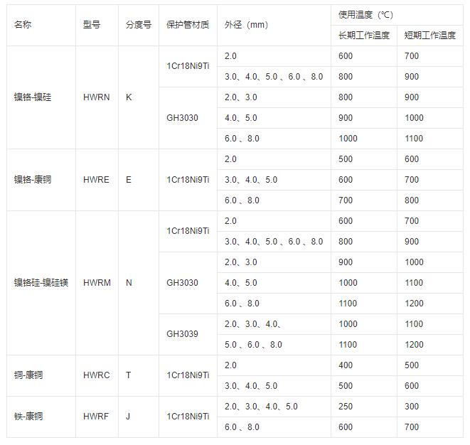 鎧裝式熱電偶推薦使用溫度！_http://m.023mdkt.com_行業動態_第1張