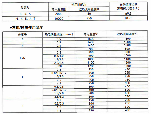 在貴陽工廠使用的熱電偶壽命!_行業動態_第1張_重慶西珠儀表科技有限公司 在貴陽工廠使用的熱電偶壽命!_http://m.023mdkt.com_行業動態_第1張