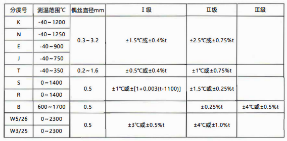 貴州省裝配熱電偶／熱電阻的性能特點和技術指標！_http://m.023mdkt.com_行業動態_第1張