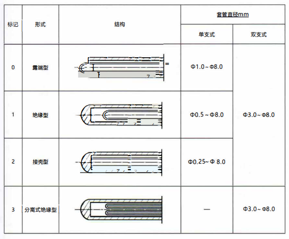 成都鎧裝熱電偶測量端形式！_http://m.023mdkt.com_行業動態_第1張