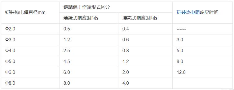 內蒙古鎧裝熱電偶響應時間應不大于下表數據！_http://m.023mdkt.com_行業動態_第1張