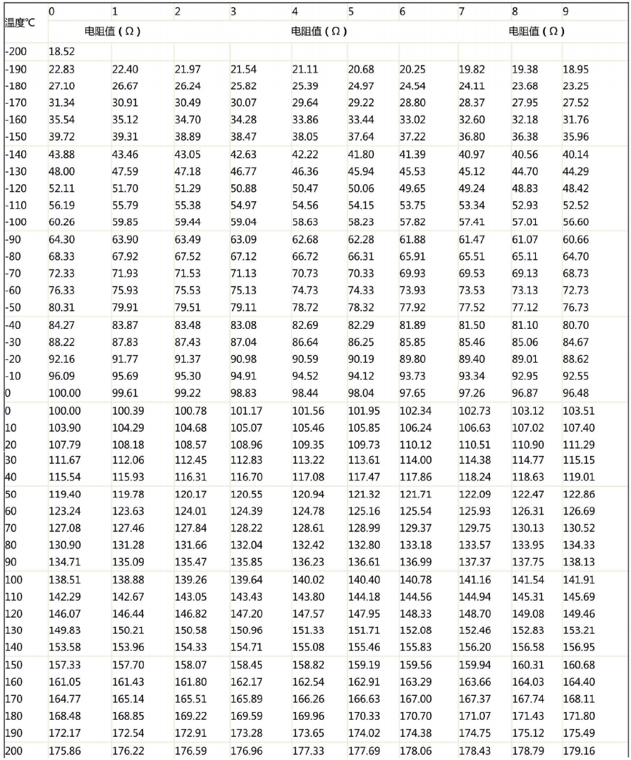 哈爾濱PT100熱電阻溫度阻值對應表！_http://m.023mdkt.com_行業動態_第1張